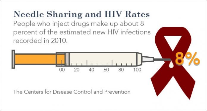 500x270xhiv-rate-from-drug-needles.jpg.pagespeed.ic.aFe8QKqqI7