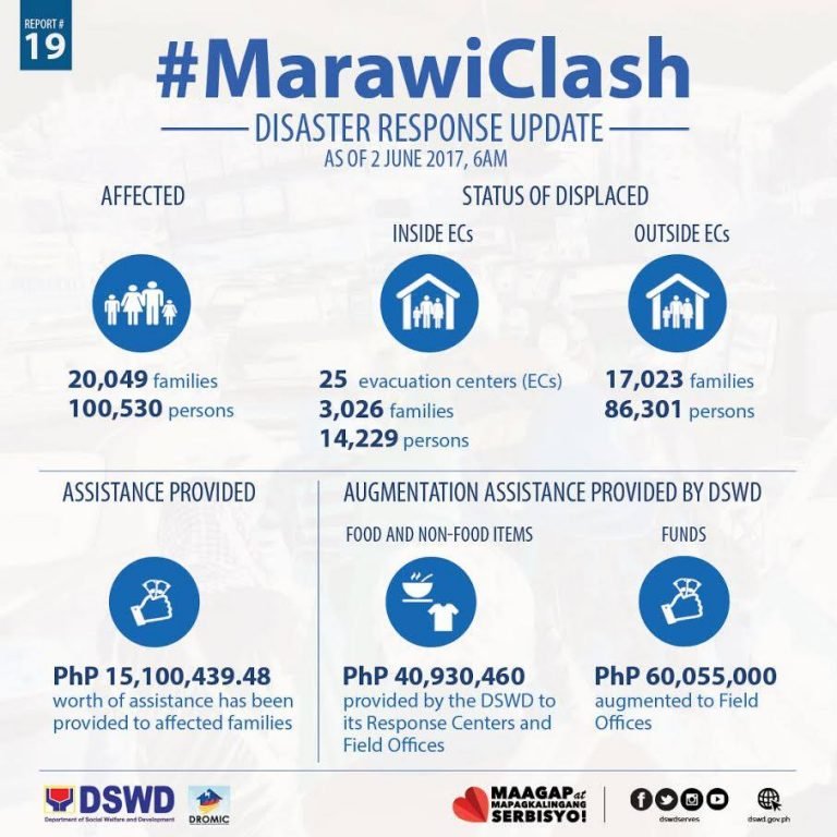 Marawi crisis affect more than 100,000 people