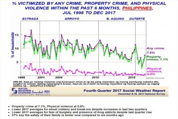 Crime Rate Hits Record Low In 2017 SWS   Sws Crime Record Low 1 1 696x464 