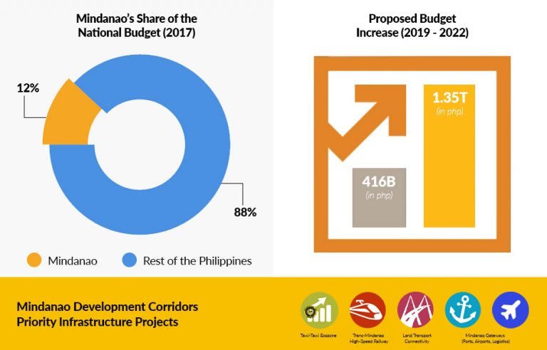 MinDa bats for P1.35 trillion budget share  for 2019-2022
