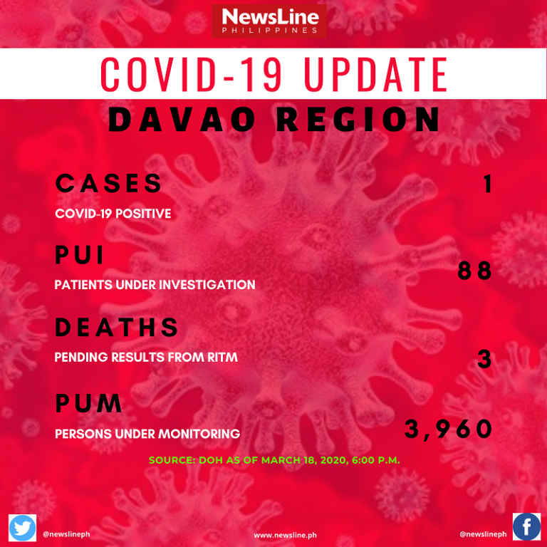 Covid-19 update in Davao Region