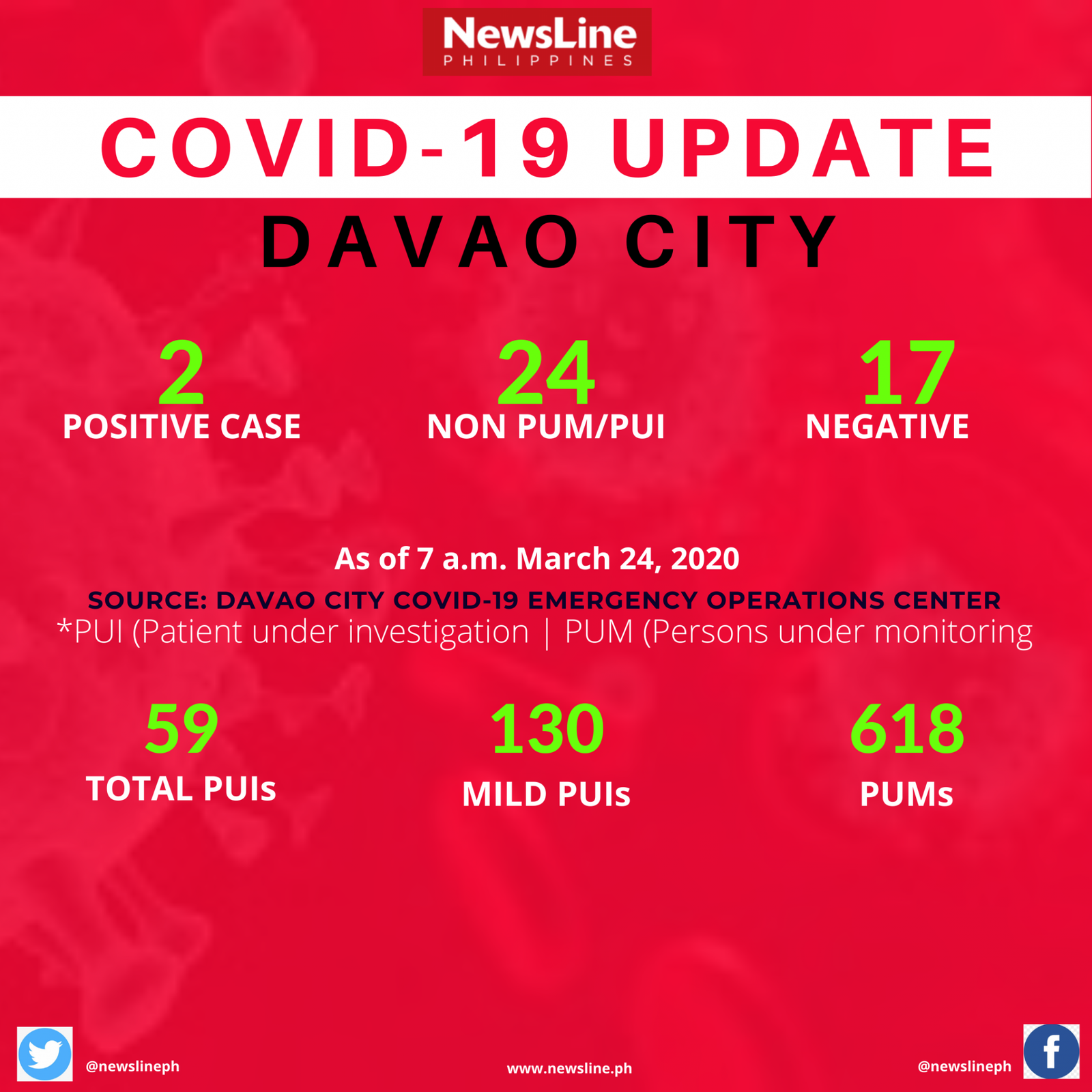 3-more-covid-19-cases-in-davao-region