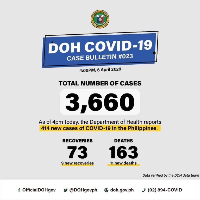 Covid-19 cases rise to 3,660, death to 163