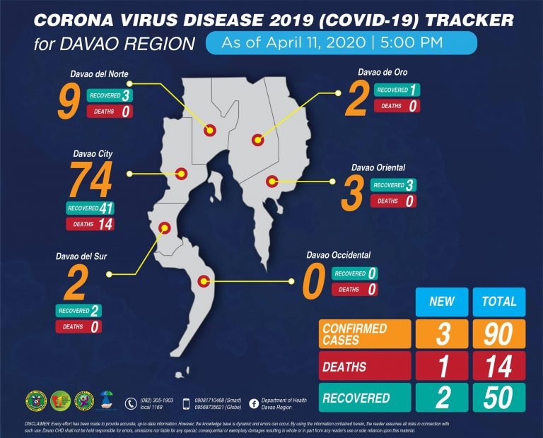 Coronavirus cases in Davao region hits 90