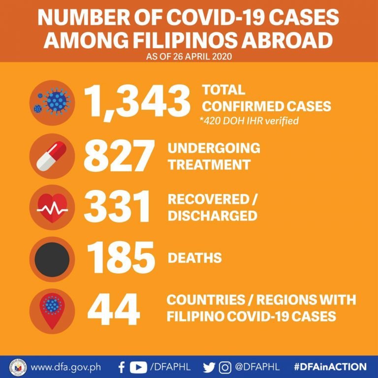 6 new Covid-19 positives among Filipinos abroad, infected now raised to 1,343