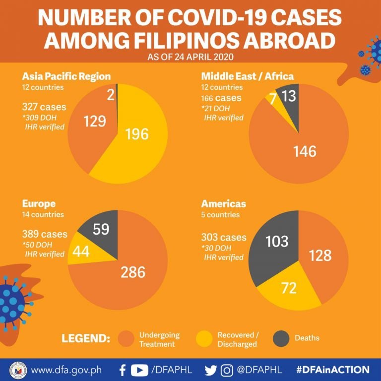 1.2K Filipinos with Covid-19  in 43 countries and regions