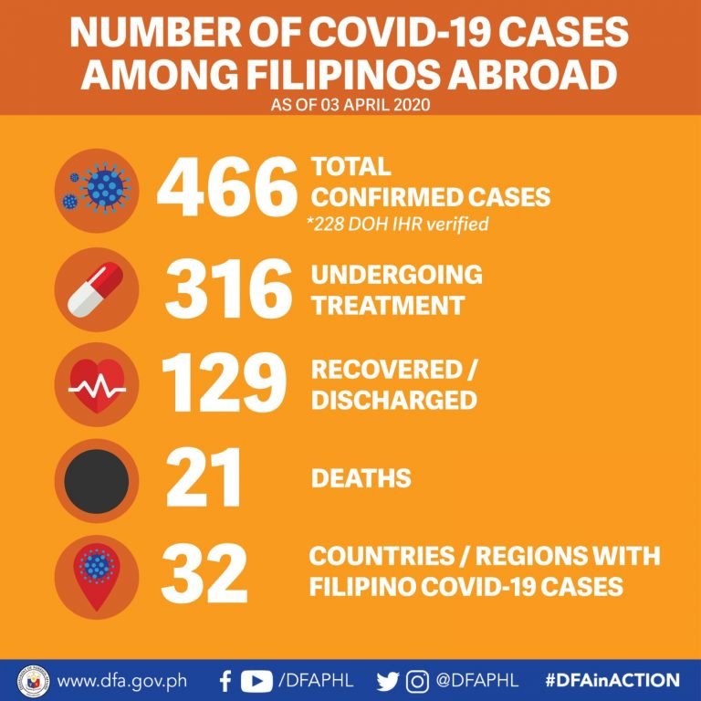 18 new Covid-19 cases among Filipinos abroad, now at 466-DFA