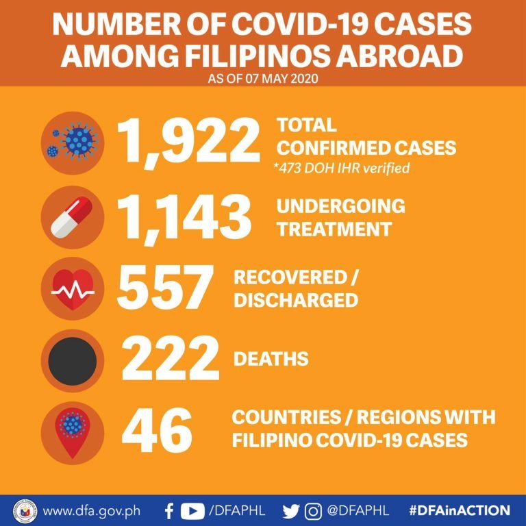 1,922 Filipinos abroad infected with Coronavirus