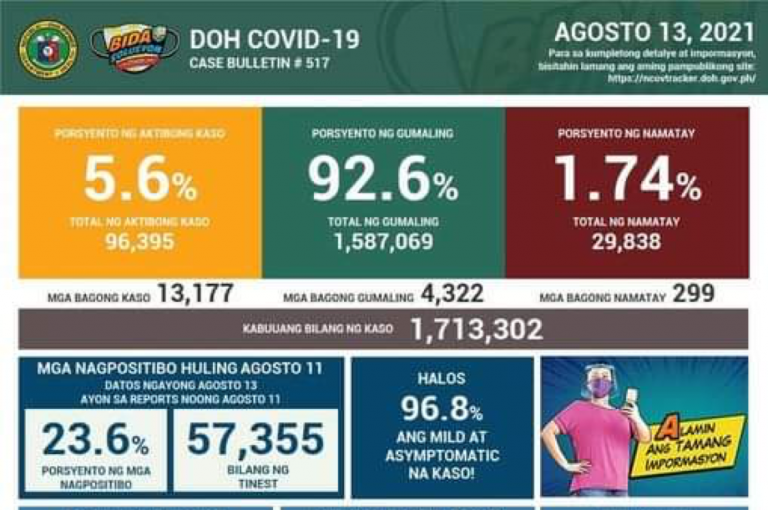 COVID-19 cases hit 13K new infections on August 13