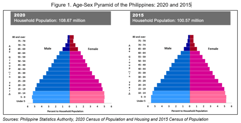 Populasyon sa mga batan-ong Pilipino nagkagamay-POPCOM