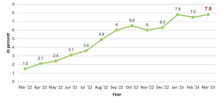 BARMM inflation reaches 7.8% in March