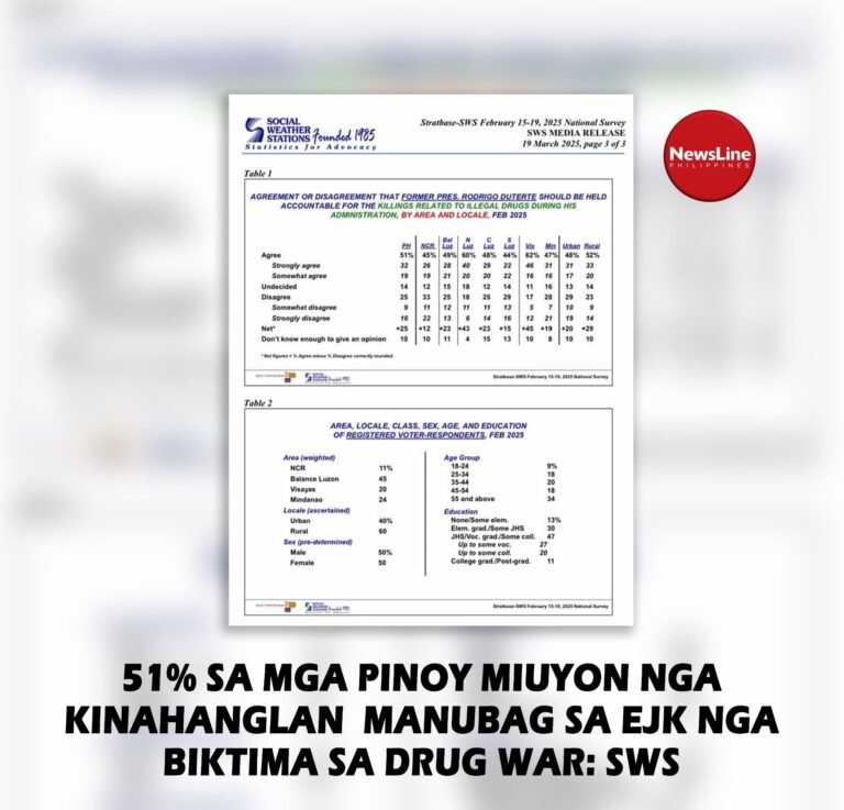51% sa mga Pinoy miuyon nga kinahanglan  manubag si FPRRD sa EJK nga biktima sa drug war: SWS