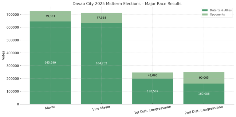 Former President Duterte, family, and allies dominate midterm elections in Davao City