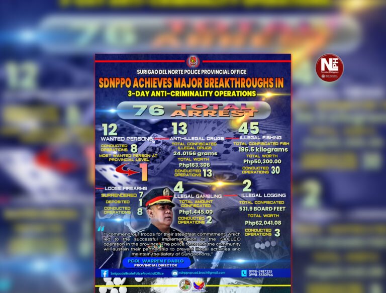 76 nabbed in Surigao Norte anti-crime sweep