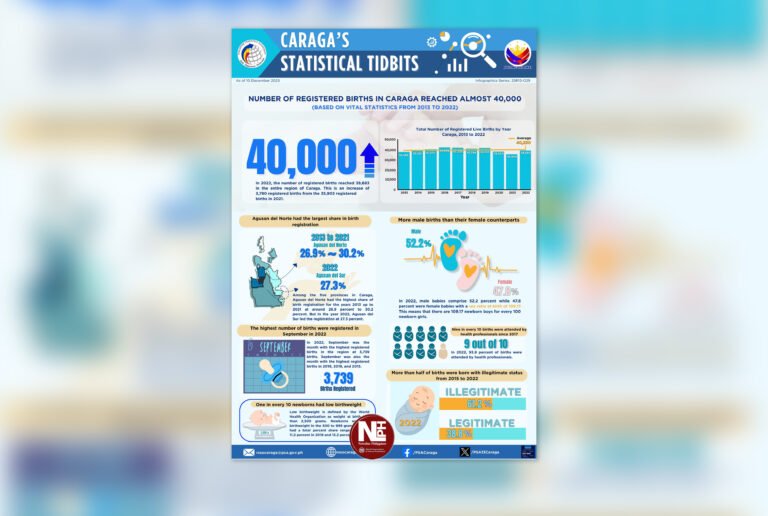 Caraga welcomes 40,000 newborns a year, with safer deliveries on the rise