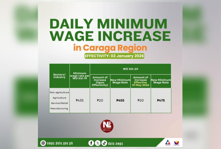 Caraga workers set to see PHP40 wage boost, easing cost-of-living pressures