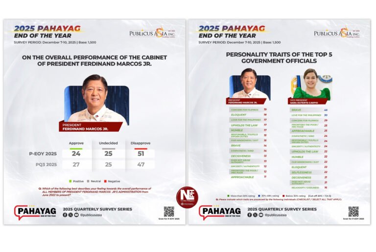 Trust in Philippine media slips as corruption fatigue deepens — with sharper fallout in Mindanao
