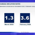 Fuel-Driven Price Shock: Caraga Region Inflation Surges to 5.5% in March
