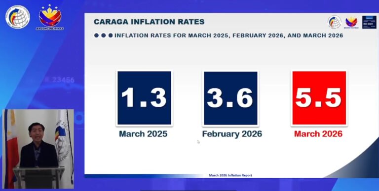 Fuel-Driven Price Shock: Caraga Region Inflation Surges to 5.5% in March