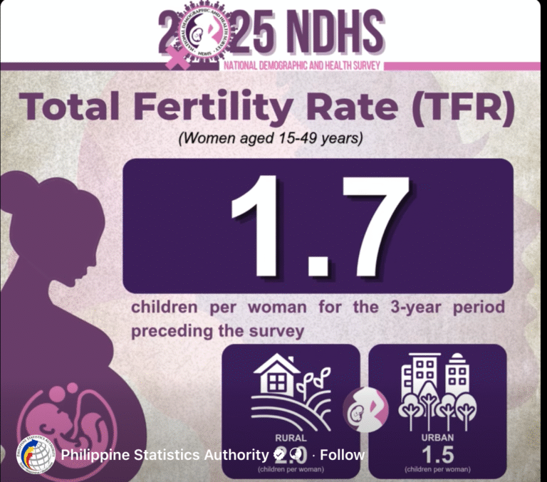 Fewer Babies, Fragile Future: Philippines’ Record-Low Birth Rate Signals Economic Crossroads