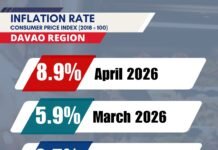 Rice, transport costs push Davao inflation to 8.9% in April