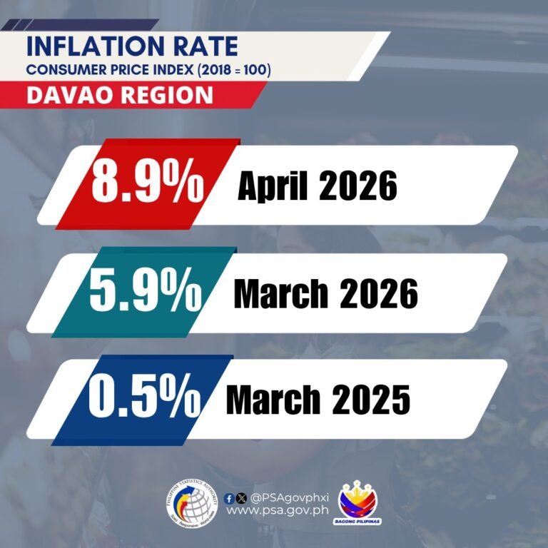 Rice, transport costs push Davao inflation to 8.9% in April