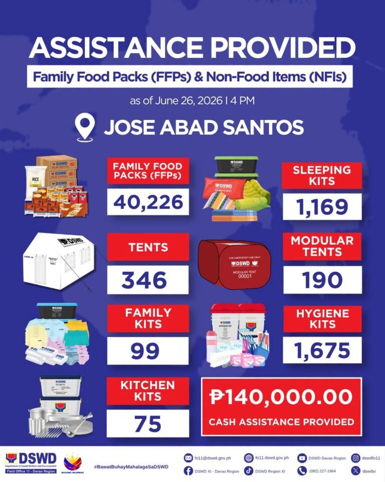 More than P98M in aid reaches quake-hit families across Davao Region