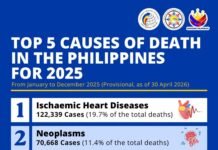 Heart disease still No. 1 killer of Filipinos in 2025, PSA reports