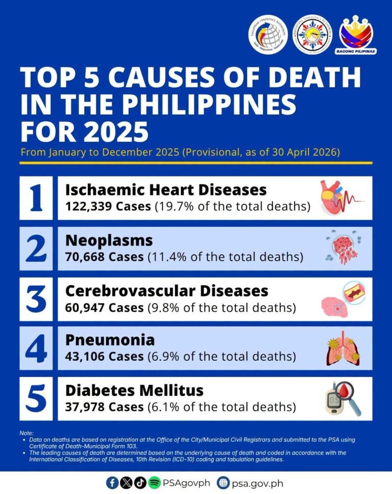 Heart disease still No. 1 killer of Filipinos in 2025, PSA reports