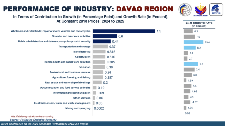 DAVAO REGION ECONOMY HITS ₱1.14 TRILLION IN 2025