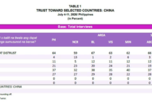 64% of Filipinos distrust China — OCTA