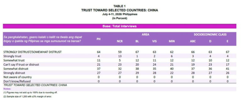 64% of Filipinos distrust China — OCTA