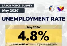 Unemployment Rises to 4.8% in May, Leaving 2.5 Million Filipinos Without Jobs