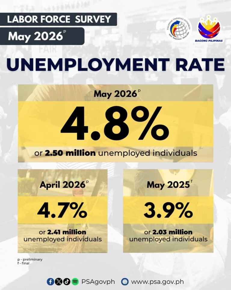 Unemployment Rises to 4.8% in May, Leaving 2.5 Million Filipinos Without Jobs
