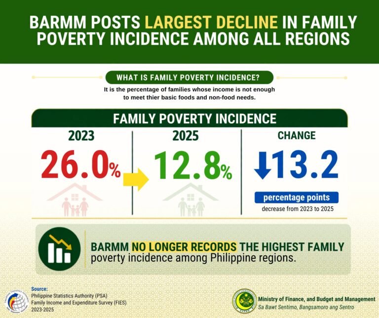 BARMM leads Mindanao’s poverty decline as all regions post gains