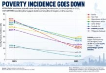 BARMM poverty plunges to 12.8%