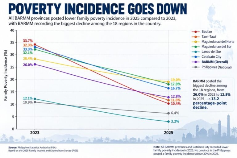 BARMM poverty plunges to 12.8%