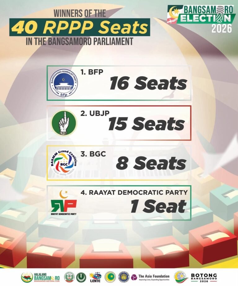 BFP, UBJP lead partial BARMM poll count as counting nears completion